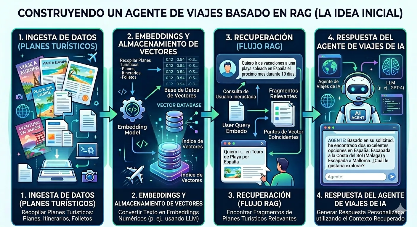sistema RAG